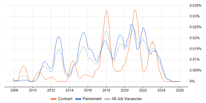 Text Analytics job vacancy trend in the UK excluding London