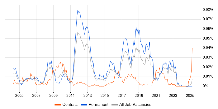 Job vacancy trend for Text Mining in the UK excluding London Job vacancy trend for Text Mining in the UK excluding London