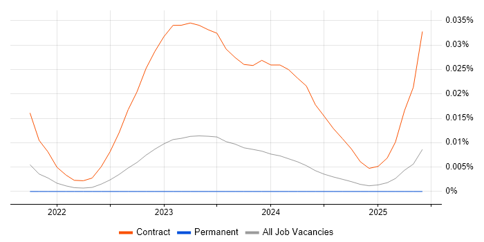 Job vacancy trend for Textract in the UK excluding London Job vacancy trend for Textract in the UK excluding London