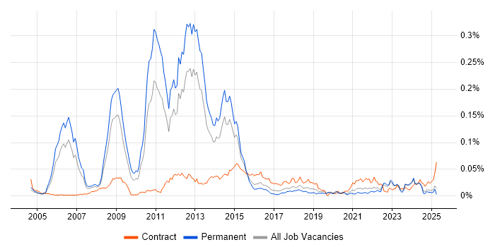 Job vacancy trend for Thales in the UK excluding London Job vacancy trend for Thales in the UK excluding London
