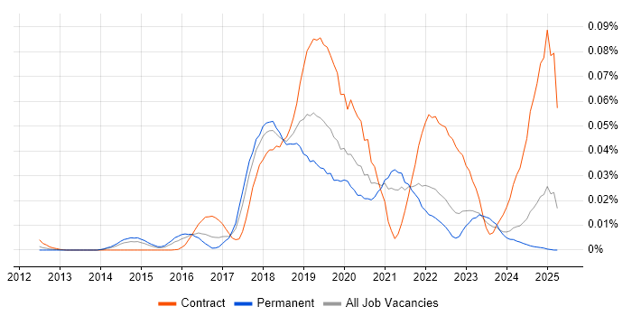 Job vacancy trend for The Twelve-Factor App in the UK excluding London Job vacancy trend for The Twelve-Factor App in the UK excluding London
