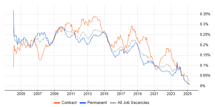 Job vacancy trend for Thin Client in the UK excluding London Job vacancy trend for Thin Client in the UK excluding London