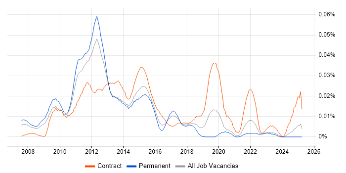 Job vacancy trend for ThinApp in the UK excluding London Job vacancy trend for ThinApp in the UK excluding London