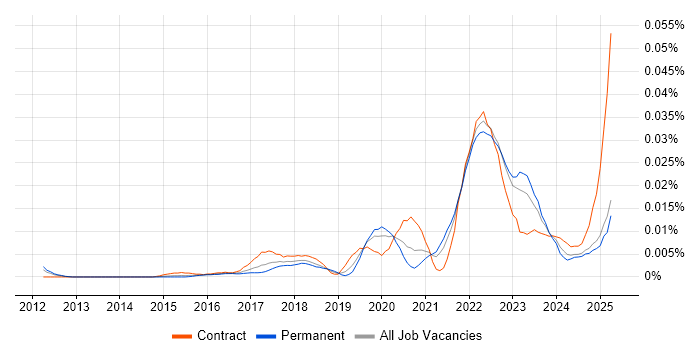 Job vacancy trend for ThingWorx in the UK excluding London Job vacancy trend for ThingWorx in the UK excluding London
