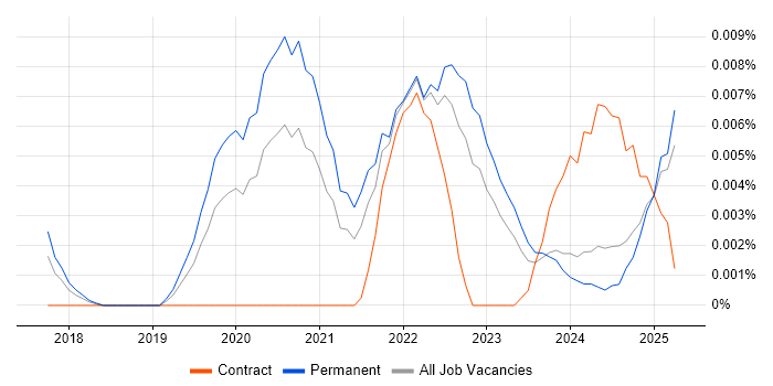 Job vacancy trend for ThoughtSpot in the UK excluding London Job vacancy trend for ThoughtSpot in the UK excluding London