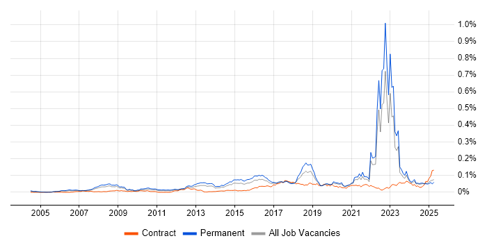 Job vacancy trend for Threat Analysis in the UK excluding London Job vacancy trend for Threat Analysis in the UK excluding London