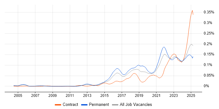 Job vacancy trend for Threat Detection in the UK excluding London Job vacancy trend for Threat Detection in the UK excluding London