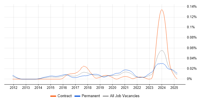 Job vacancy trend for Threat Intelligence Analyst in the UK excluding London Job vacancy trend for Threat Intelligence Analyst in the UK excluding London