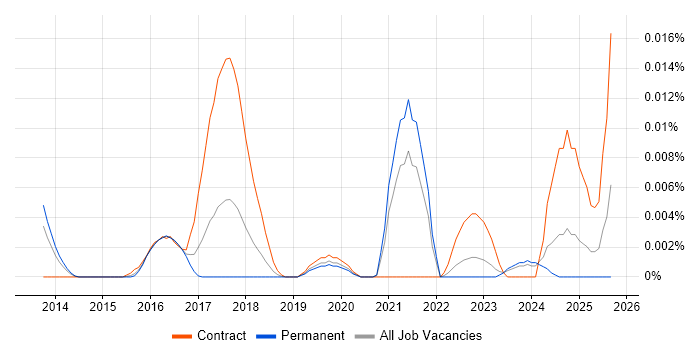 Threat Intelligence Consultant job vacancy trend in the UK excluding London