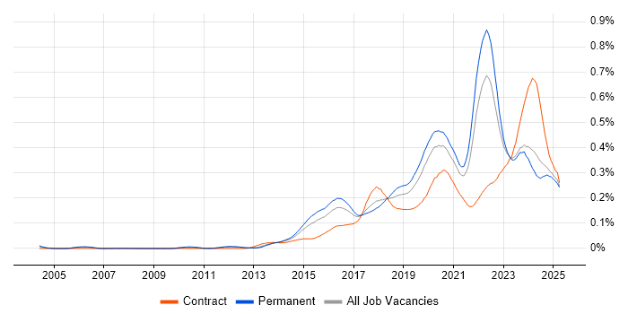 Job vacancy trend for Threat Intelligence in the UK excluding London Job vacancy trend for Threat Intelligence in the UK excluding London