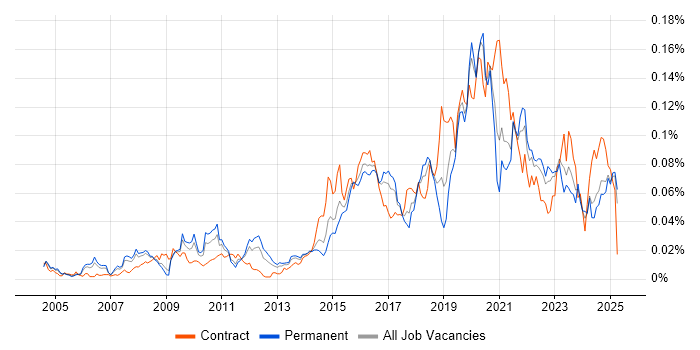 Job vacancy trend for Threat Management in the UK excluding London Job vacancy trend for Threat Management in the UK excluding London