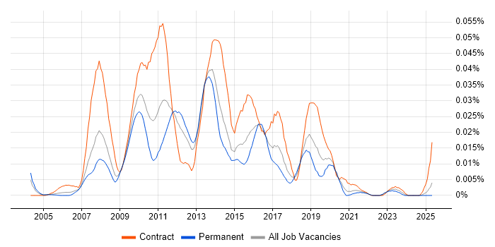 Job vacancy trend for Thunderhead in the UK excluding London Job vacancy trend for Thunderhead in the UK excluding London