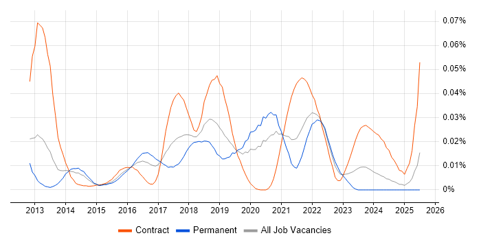 Job vacancy trend for Thymeleaf in the UK excluding London
