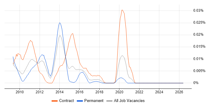 TIBCO ActiveMatrix job vacancy trend in the UK excluding London