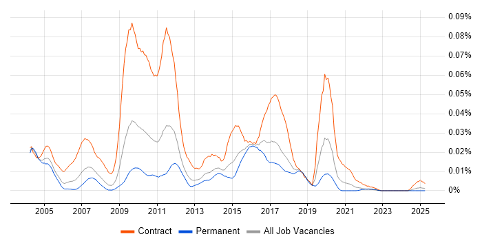 Job vacancy trend for TIBCO Developer in the UK excluding London