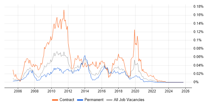 TIBCO EMS job vacancy trend in the UK excluding London