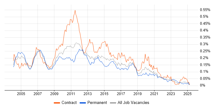 Job vacancy trend for TIBCO in the UK excluding London Job vacancy trend for TIBCO in the UK excluding London