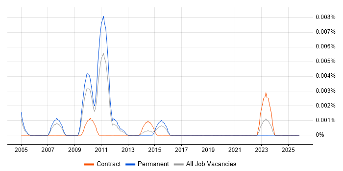 Tick Data job vacancy trend in the UK excluding London