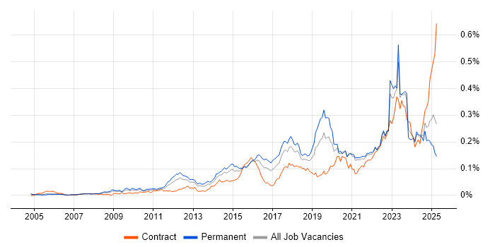 Job vacancy trend for Ticket Management in the UK excluding London Job vacancy trend for Ticket Management in the UK excluding London