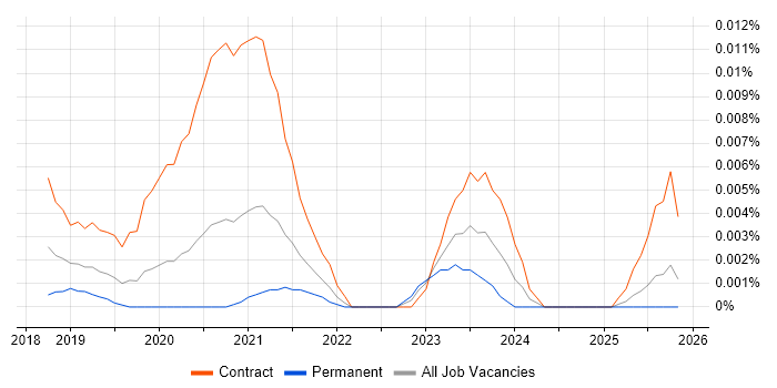 Tidyverse job vacancy trend in the UK excluding London