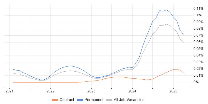 Job vacancy trend for TikTok in the UK excluding London Job vacancy trend for TikTok in the UK excluding London