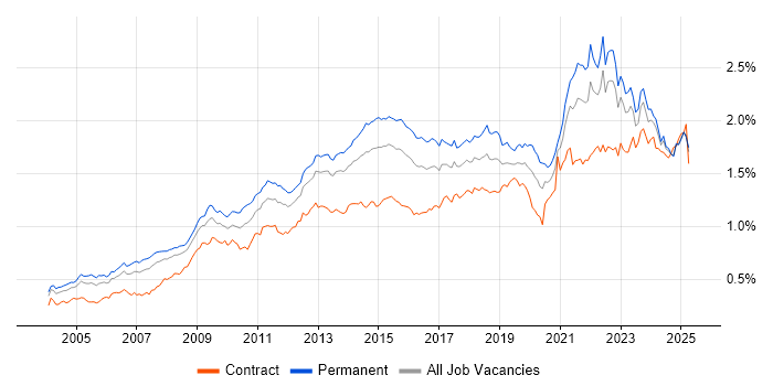 Job vacancy trend for Time Management in the UK excluding London Job vacancy trend for Time Management in the UK excluding London