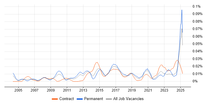 Job vacancy trend for Time Series Analysis in the UK excluding London Job vacancy trend for Time Series Analysis in the UK excluding London