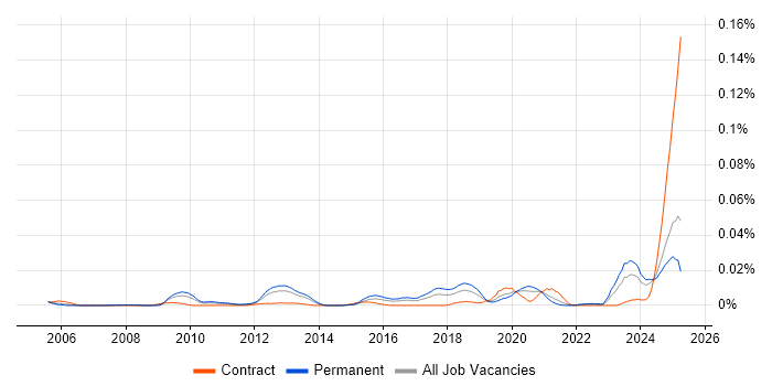 Job vacancy trend for Time Series Forecasting in the UK excluding London Job vacancy trend for Time Series Forecasting in the UK excluding London