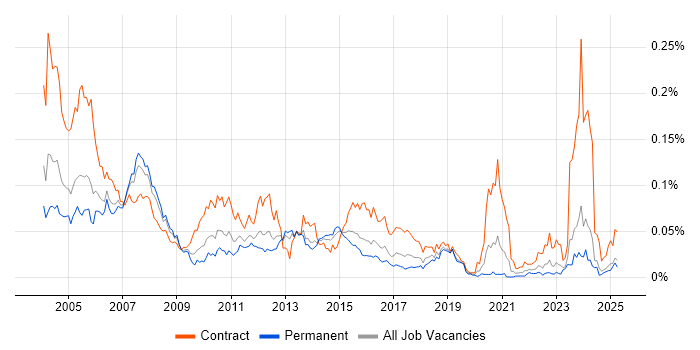 Job vacancy trend for Time Sharing Option in the UK excluding London Job vacancy trend for Time Sharing Option in the UK excluding London