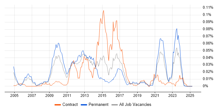 Job vacancy trend for TippingPoint in the UK excluding London Job vacancy trend for TippingPoint in the UK excluding London