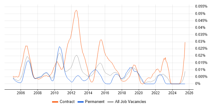 Job vacancy trend for Tivoli Directory Server in the UK excluding London Job vacancy trend for Tivoli Directory Server in the UK excluding London