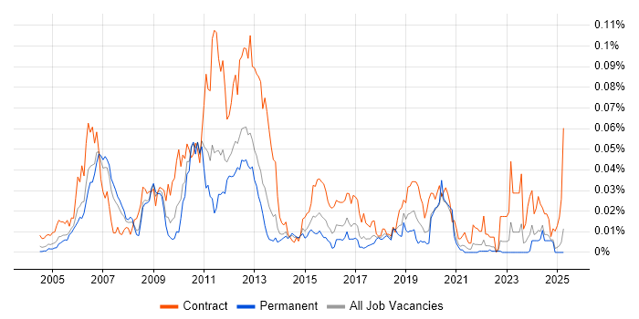 Job vacancy trend for Tivoli Identity Manager in the UK excluding London Job vacancy trend for Tivoli Identity Manager in the UK excluding London