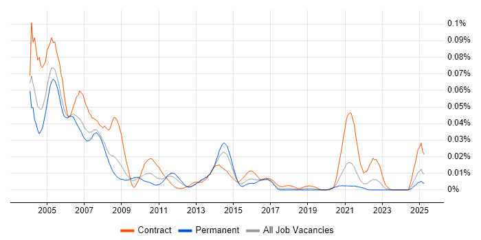 Job vacancy trend for Tivoli NetView in the UK excluding London Job vacancy trend for Tivoli NetView in the UK excluding London