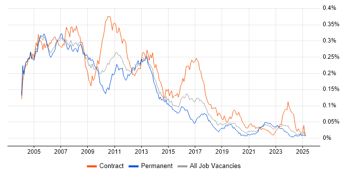 Job vacancy trend for Tivoli Storage Manager in the UK excluding London Job vacancy trend for Tivoli Storage Manager in the UK excluding London