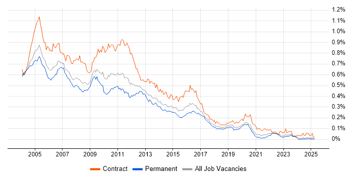 Job vacancy trend for Tivoli in the UK excluding London Job vacancy trend for Tivoli in the UK excluding London