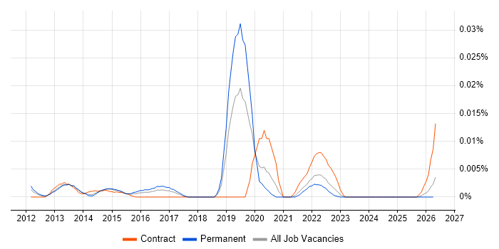 Tizen job vacancy trend in the UK excluding London