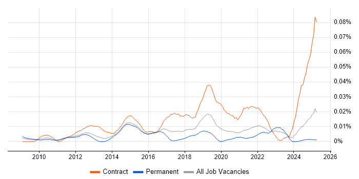 Job vacancy trend for TM Forum in the UK excluding London Job vacancy trend for TM Forum in the UK excluding London