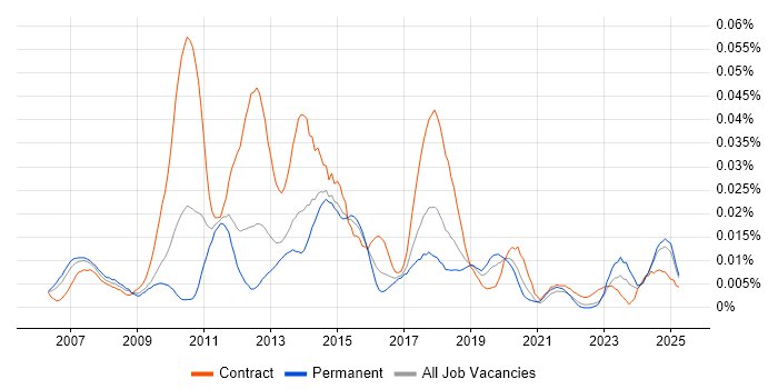 Job vacancy trend for TM1 Developer in the UK excluding London Job vacancy trend for TM1 Developer in the UK excluding London