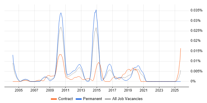 TMap job vacancy trend in the UK excluding London