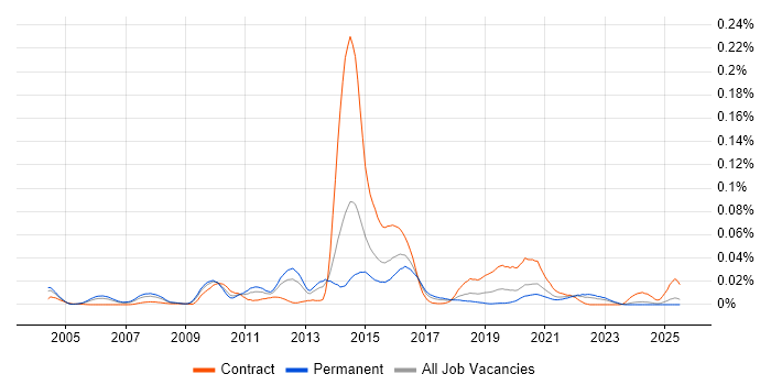 Job vacancy trend for TMMi in the UK excluding London