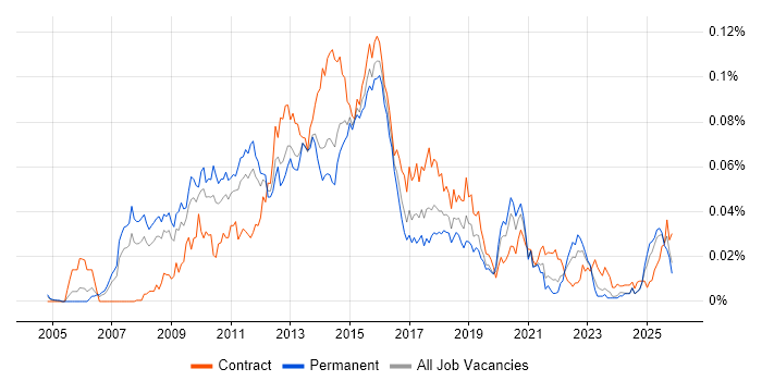 TOGAF Architect job vacancy trend in the UK excluding London