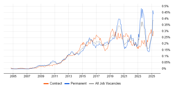 Job vacancy trend for TOGAF Certification in the UK excluding London