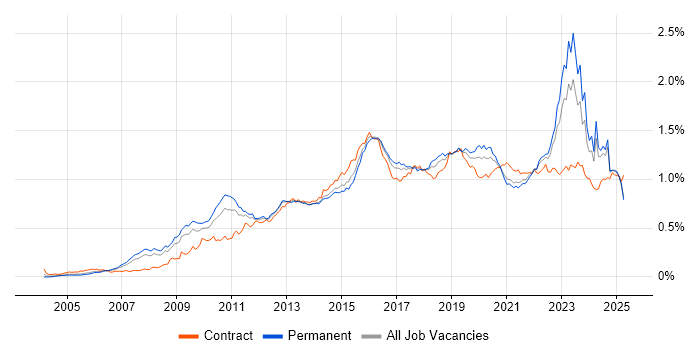 Job vacancy trend for TOGAF in the UK excluding London Job vacancy trend for TOGAF in the UK excluding London