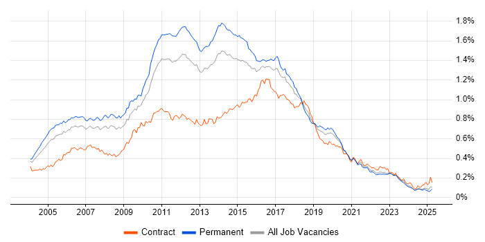 Job vacancy trend for Tomcat in the UK excluding London
