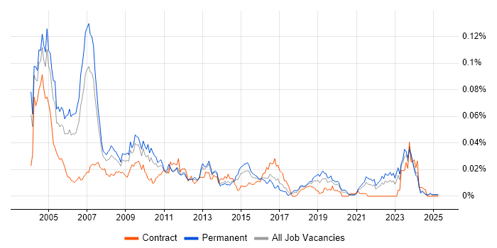 Job vacancy trend for Toshiba in the UK excluding London Job vacancy trend for Toshiba in the UK excluding London