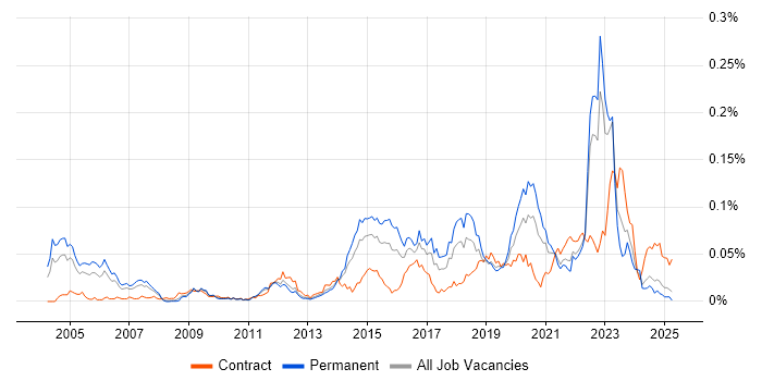 Job vacancy trend for TOWER Software in the UK excluding London Job vacancy trend for TOWER Software in the UK excluding London