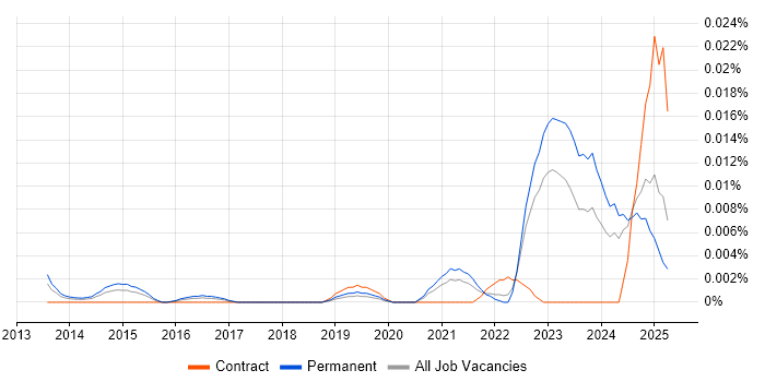 Job vacancy trend for TP-LINK in the UK excluding London Job vacancy trend for TP-LINK in the UK excluding London