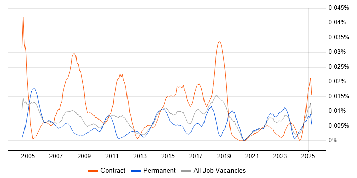 Job vacancy trend for TPMS in the UK excluding London Job vacancy trend for TPMS in the UK excluding London