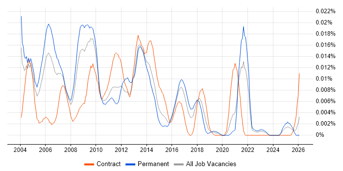 TQM job vacancy trend in the UK excluding London