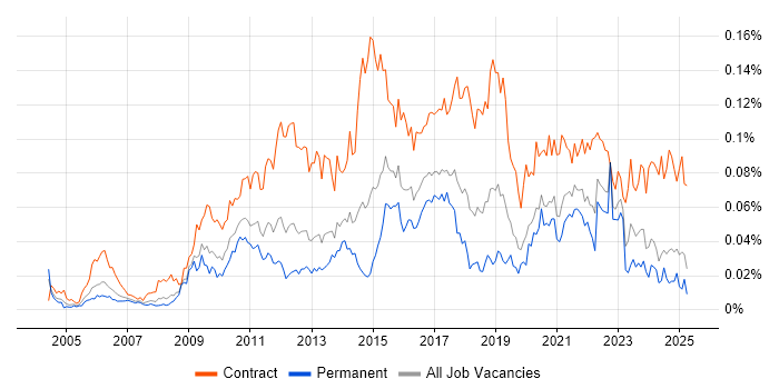 Job vacancy trend for Traceability Matrix in the UK excluding London